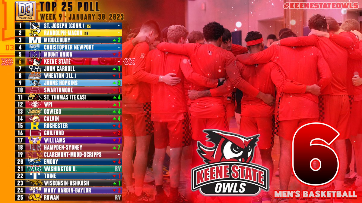 .<a href="/KSCBasketball/">Keene State Men’s Basketball</a> Checks In at No. 6 In Latest <a href="/d3hoops/">D3hoops/Patrick Coleman</a> Poll
keeneowls.com/news/2023/1/30…