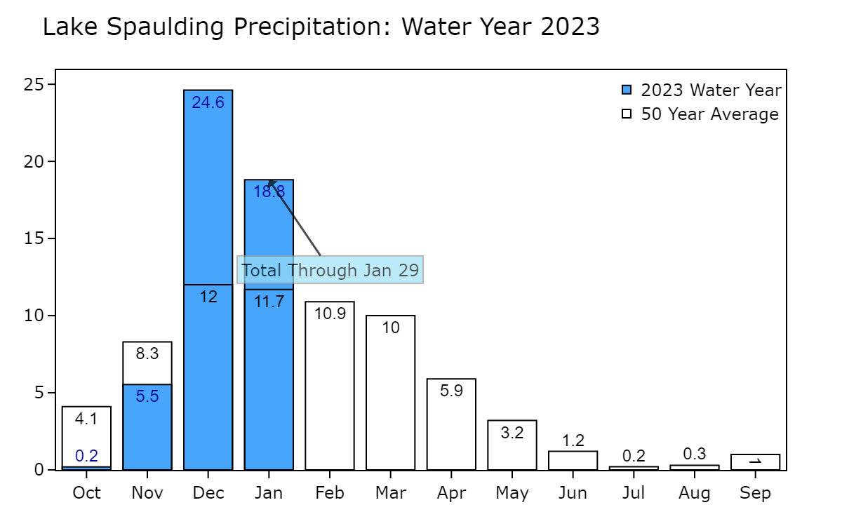 PlacerWater's tweet photo. After back-to-back storms, Lake Spaulding has received 49.15 inches of rain since October 1. As of yesterday, January 29, the rain total for Water Year 2023 is 138% of the average! Snow totals are coming soon; stay tuned! #cawater #cawx https://t.co/ZKffTMvCTv