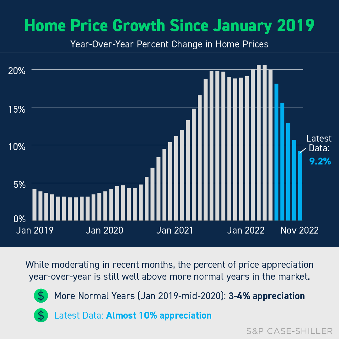 PalmBchRealty's tweet image. You may have heard home price growth has slowed down, but it’s important to have perspective. While it’s true the rate of price appreciation has been slowing, it’s still significantly higher than...
#homeprices #expertanswers

#HelpfulRealtor #YourRealtorRenee #KeyesCompany