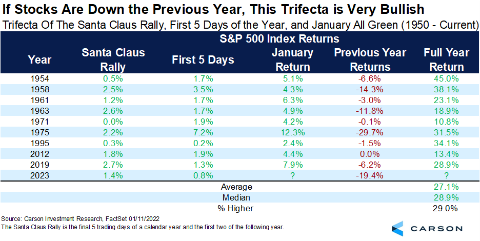 RyanDetrick's tweet photo. The bullish trifecta is even better when the previous year saw stocks in the red.

When the S&amp;P 500 is up during the Santa Claus rally, first 5 days of the year, and January, but lower the previous year ==> really good results.

Higher the full year 9/9 and up 27.1% on avg. https://t.co/qBbTVqLPx4