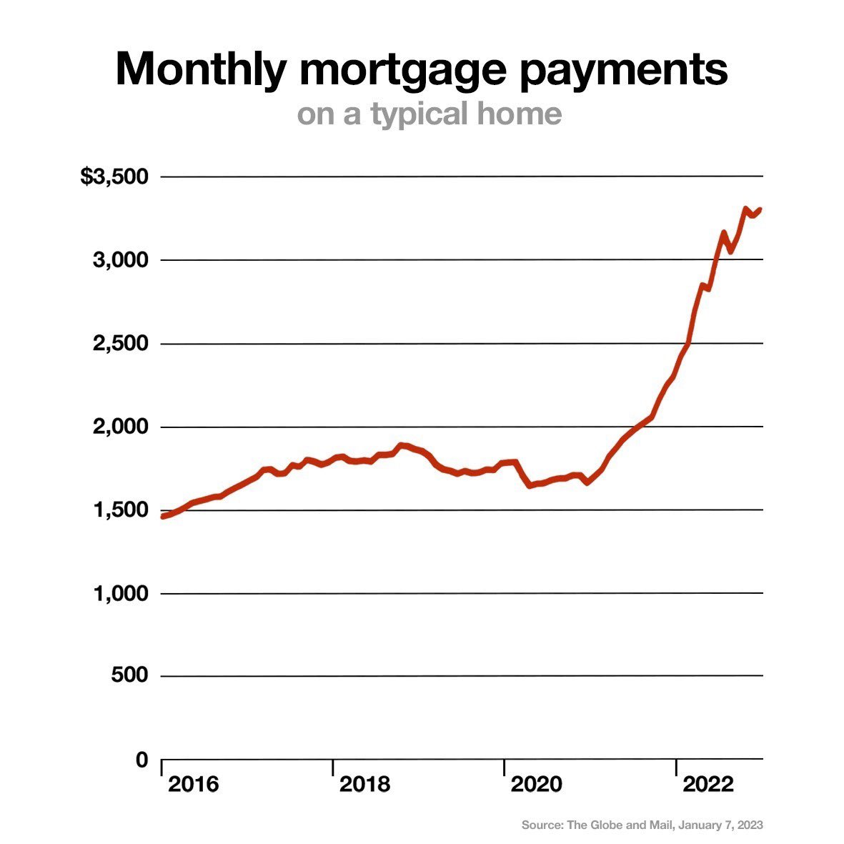 PierrePoilievre's tweet image. 8 years of Trudeau.

Mortgage payments have doubled.

He’s out of touch. Canadians are out of money.