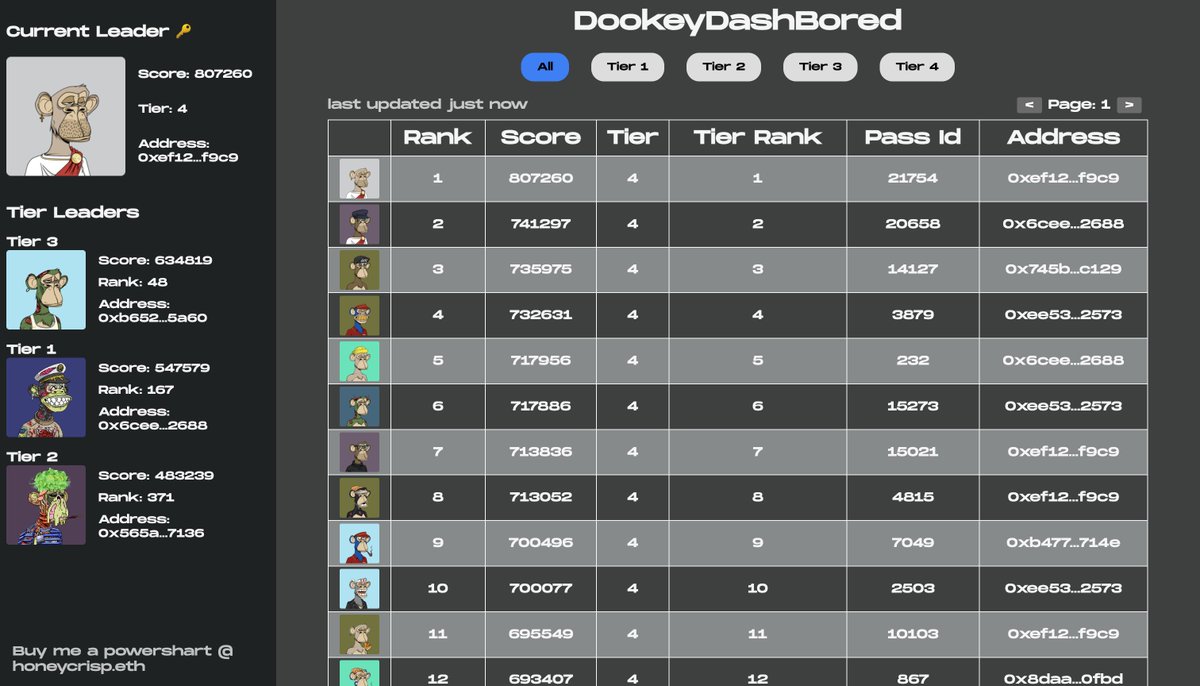 honey_crisp_'s tweet photo. The DookeyDashBored is now live 💩🔑

Scope the high-scores, current tier leaders, and filter scores by tier for #DookeyDash 👇 https://t.co/LpiTpaU3ZQ