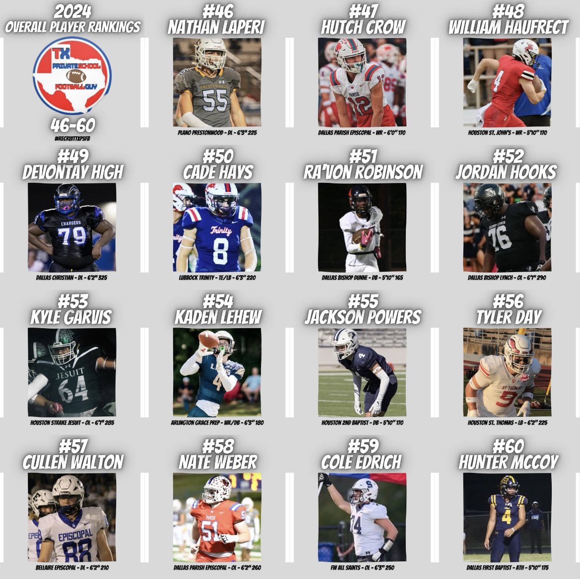 Thrilled to be ranked the 53rd best overall prospect in the state of Texas by @TXPrivateFBGuy! Always an honor showing up in his rankings. @STRAKEJESUITFB @CoachLobotzke @Coach_WatkinsST @CoachMikeWeick @djbryant13 @CoachLenz @CoachJimJackson @CoachDOnofrio @coachsweetlou