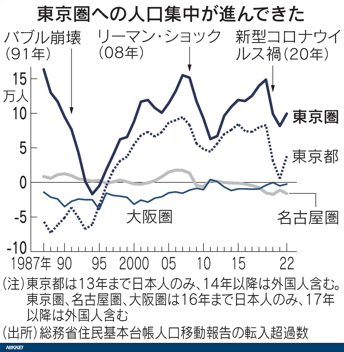 東京都は転入者が転出者を上回る「転入超過」が3万8023人となり、超過幅は3年ぶりに拡大しました。1991年のバブル崩壊や2008年のリーマン・ショックといった不況期に一時的に地方圏に分散しても、すぐに戻る現象を繰り返しています。  #東京都 #転入超過 https://t.co ...
