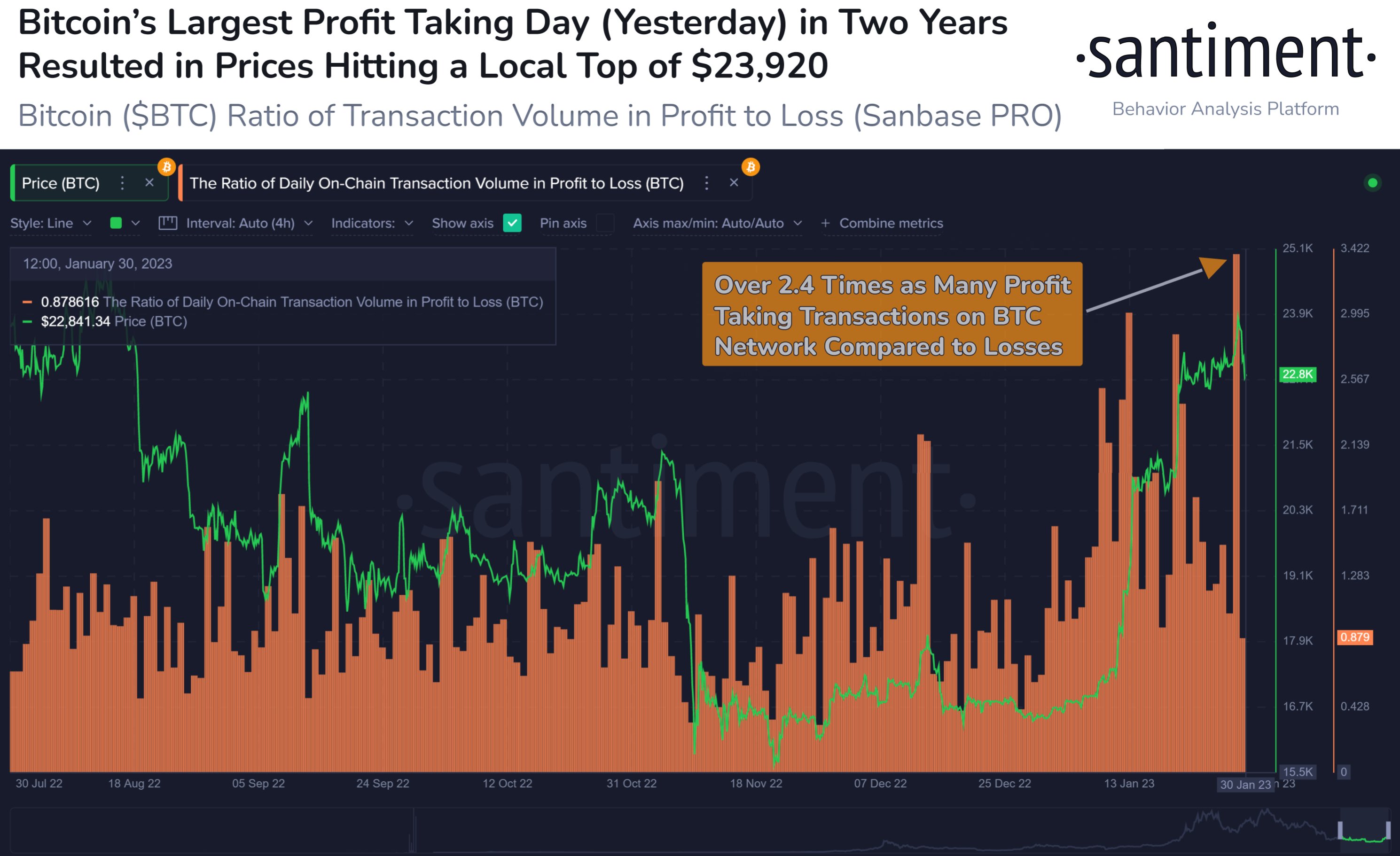 Bitcoin Profit To Loss Volumes