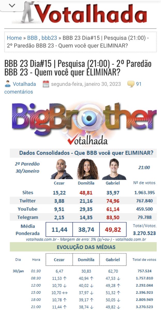 fabriciohorta's tweet photo. Olha a última pesquisa do @votalhada sobre o paredão. Sério que vcs vão dar aval ao abuso do Gabriel na casa? Que vergonha ! #BBB23 #redeBBB #enquete #Opiniao https://t.co/2YYUaGMQU5