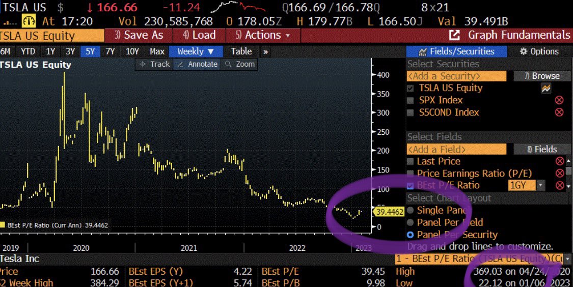 Not a pretty chart: $TSLA 2023 Non-GAAP EPS now $4.23 (-21% YTD, -6% since 4Q earnings) while TSLA stock +35% YTD. This puts today’s TSLA 2023 P/E at 39.5x vs 22.1x on Jan 6. WS 2023-27 eps growth is +20% CGR (2.0x PEG). WS 2023-27 vol growth is +27% CGR (1.5x PEG).