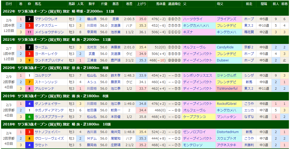 【きさらぎ賞】近5年人気別成績

①人気=0-0-2-3
②人気=1-2-0-2
③人気=2-1-0-2
④人気=1-1-0-3
⑤人気=0-0-1-4
⑥~⑨人気=1-1-2-14
⑩人気以下=0-0-0-5

③人気以内=3-3-2-7
⑤人気以内=4-4-3-14
⑥人気以下=1-1-2-19

2020年にコルテジアが8頭立て⑦人気で勝っているように、必ずしも平穏ではない。 