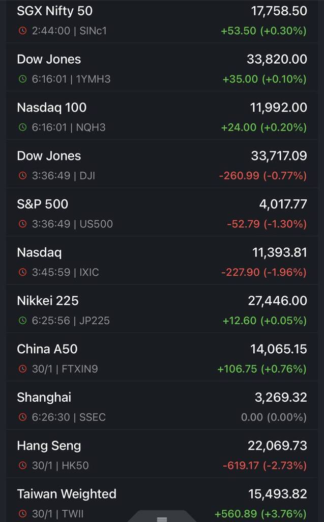 Anish Sharma posted in Charting By Anish: '🔴 Global cues negative. US markets closed in red fed minutes to come on Wednesday 

🔴 Asianmarket flat to negative 

🟢SGXNIFTY is (+53)' ift.tt/s8Oo3AG 

Click : ift.tt/7IfJRzC