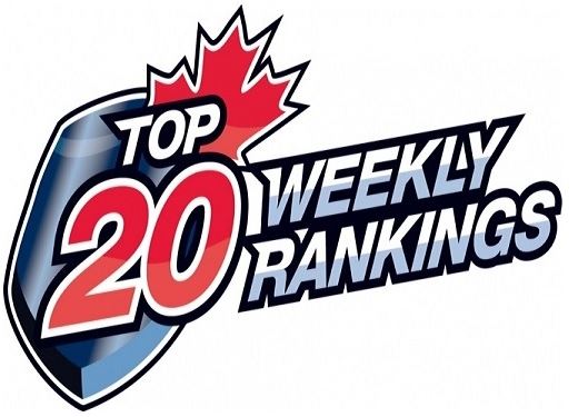 🚨RAIDERS #16 IN CJHL TOP 20🚨

Georgetown has been recognized in this week's <a href="/cjhlhockey/">CJHL</a> Top 20 rankings at #16! 

Join us in congratulating our Raiders! 🤟

Read more: pointstreaksites.com/view/ojhl/news…

#thisisourtown