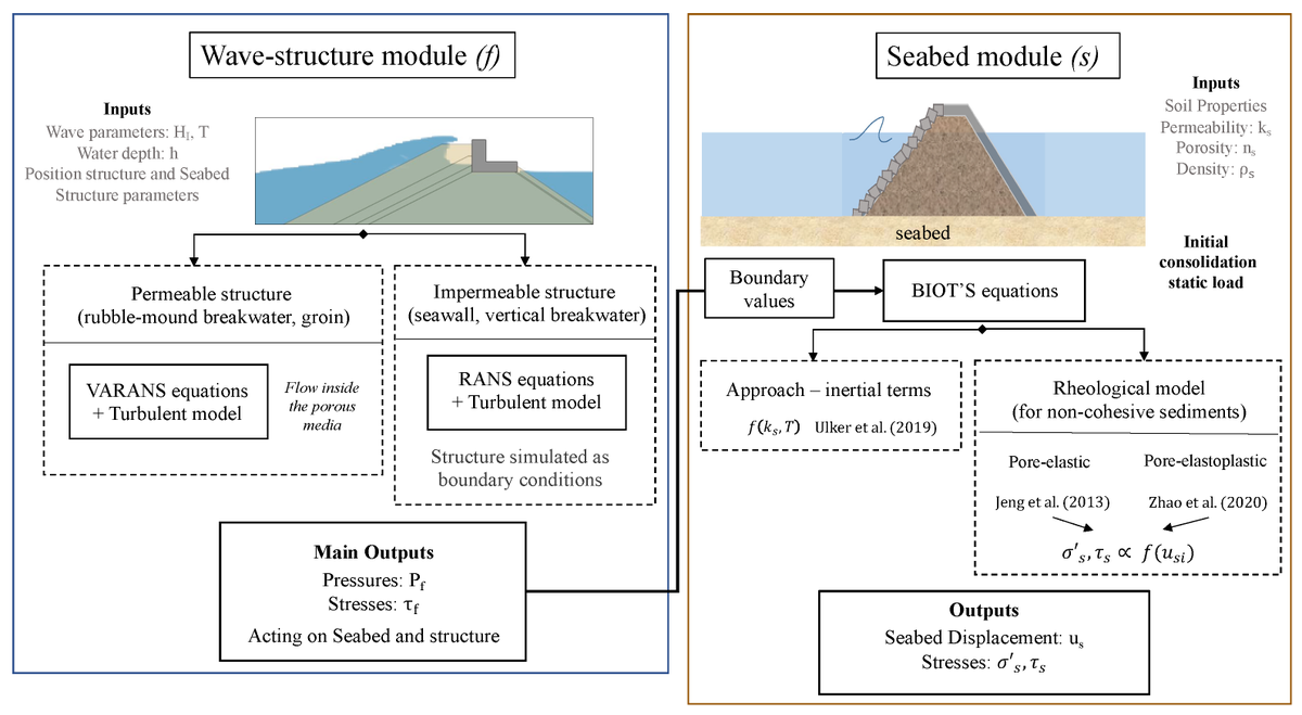 JMSE_MDPI's tweet photo. #RecommendedPaper
#HighlyCitedPaper
Advances in Numerical Reynolds-Averaged Navier–Stokes Modelling of #WaveStructureSeabedInteractions and #Scour https://t.co/o4VcnSJHqU #mdpijmse via @JMSE_MDPI @USherbrooke
#marine_structures #numerical_modelling #sediment_transport https://t.co/VXRfMFTth8
