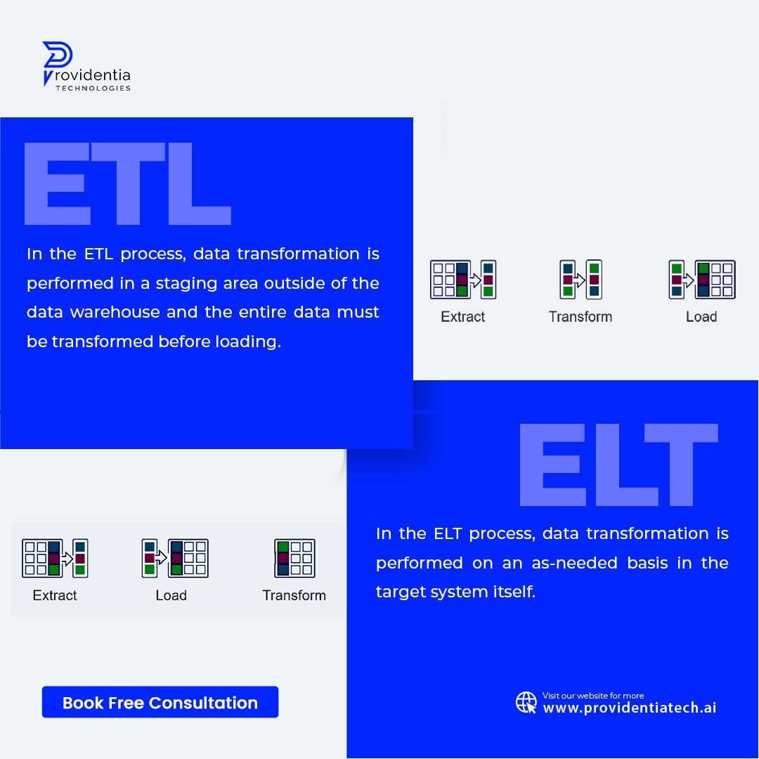 providentiatech's tweet image. The ETL and ELT acronyms both describe processes of cleaning, enriching, and transforming data from a variety of sources before integrating it for use in data analytics, business intelligence & data science.
#dataanalytics #dataanalyticssolution #dataanalyticsconsultant #bigdata