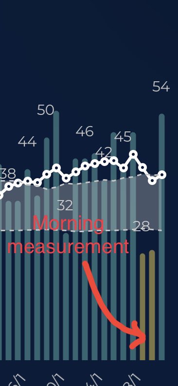 @KasperJanssen @altini_marco @firstbeat @Garmin Maybe no more night measurements at all, but only morning measurements? It contains all the information of the day before. I started measuring in the morning after a few months of only measuring at night and the first days in @hrv4training are interesting