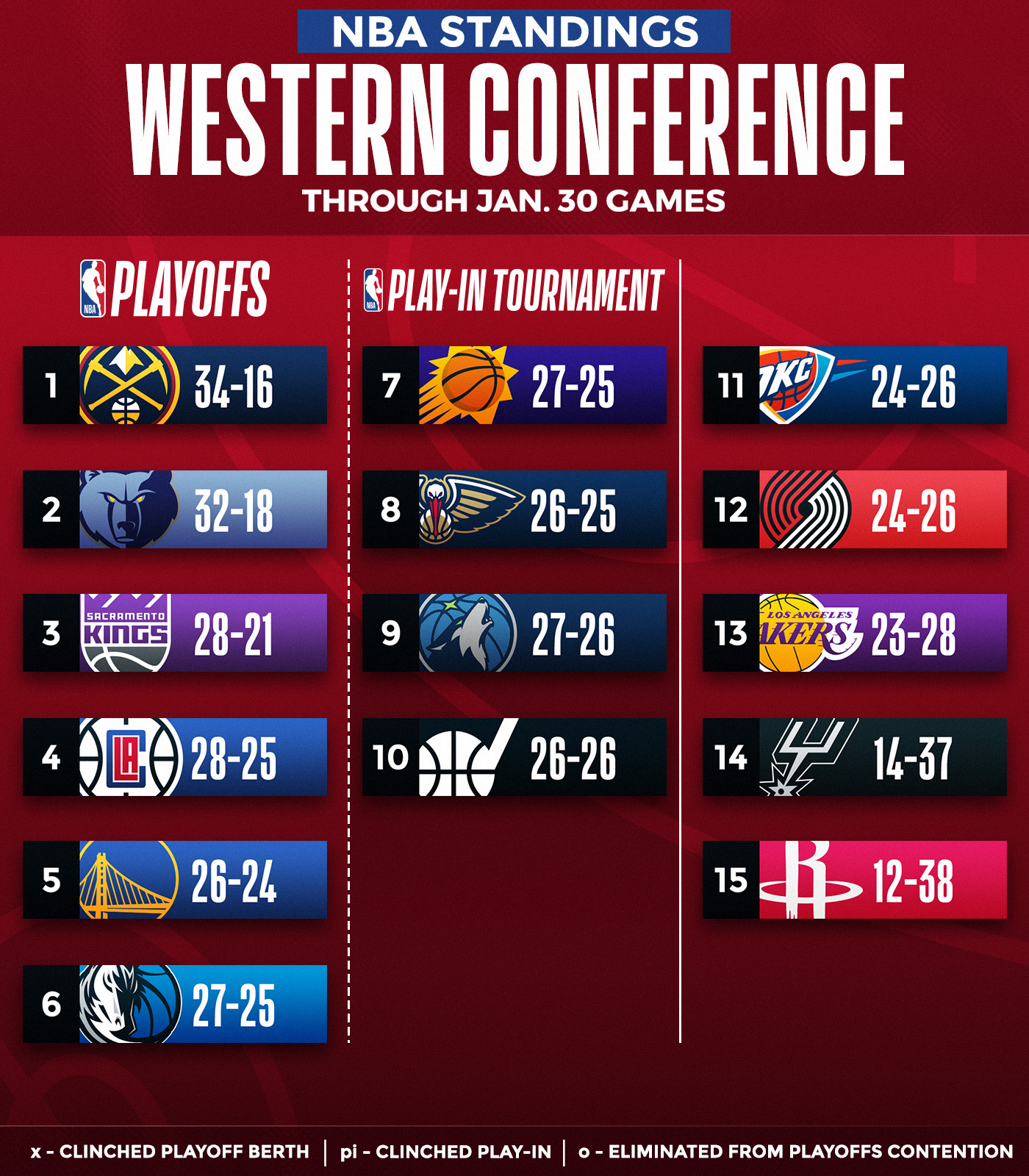 NBA on Twitter "Updated NBA standings are here 👀 📲 https //t.co