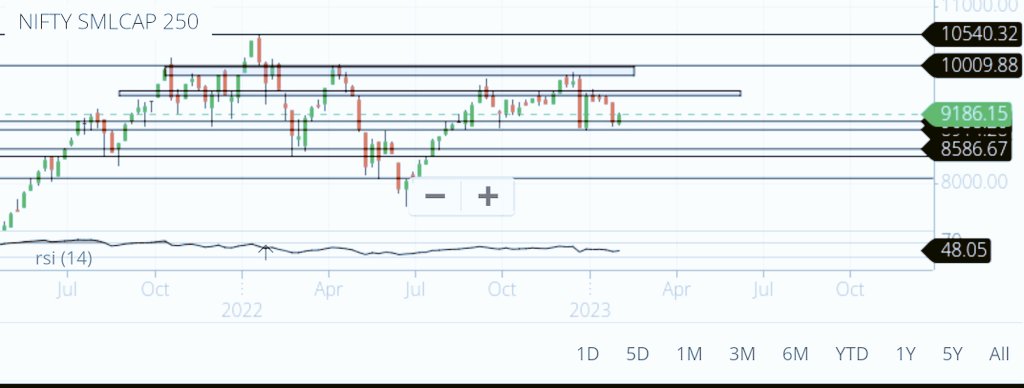 #Niftysmallcapindex 
My personal view based support and resistance