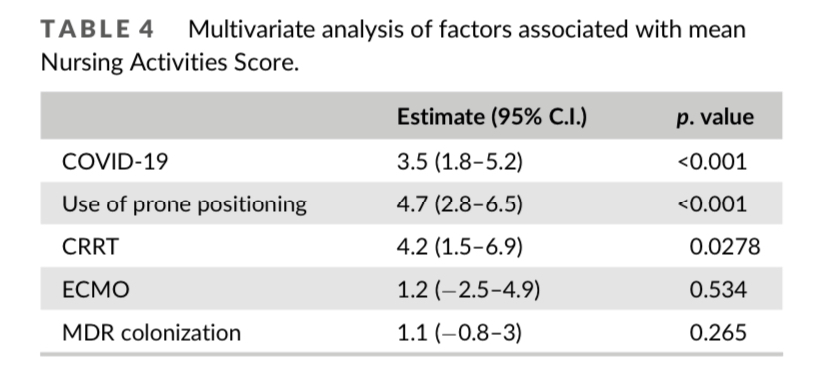 'The higher nursing workload in COVID-19 pts is mainly due to specific procedures required to treat the  hypoxemic patients,such as prone positioning. ECMO support were not independently associated with a higher NAS'.
onlinelibrary.wiley.com/share/author/H…
@niccjournal @marcogiani @etherBicocca