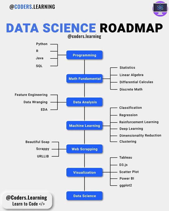 Data Science Roadmap
.
#codinglife #DataScience #Python #100DaysOfCode #coding #100daysofmlcode #CodeNewbie #programming