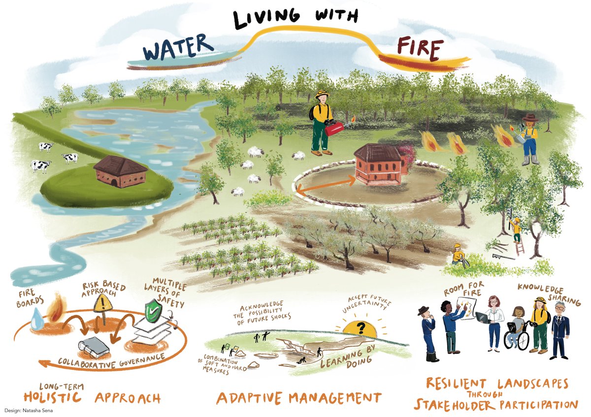 "Als vuur en water zijn" is a Dutch saying pointing to the differences between fire and water. There are two interesting similarities: the future under climate change is uncertain and management of the landscape can have a great influence on the impact of fire and water disasters