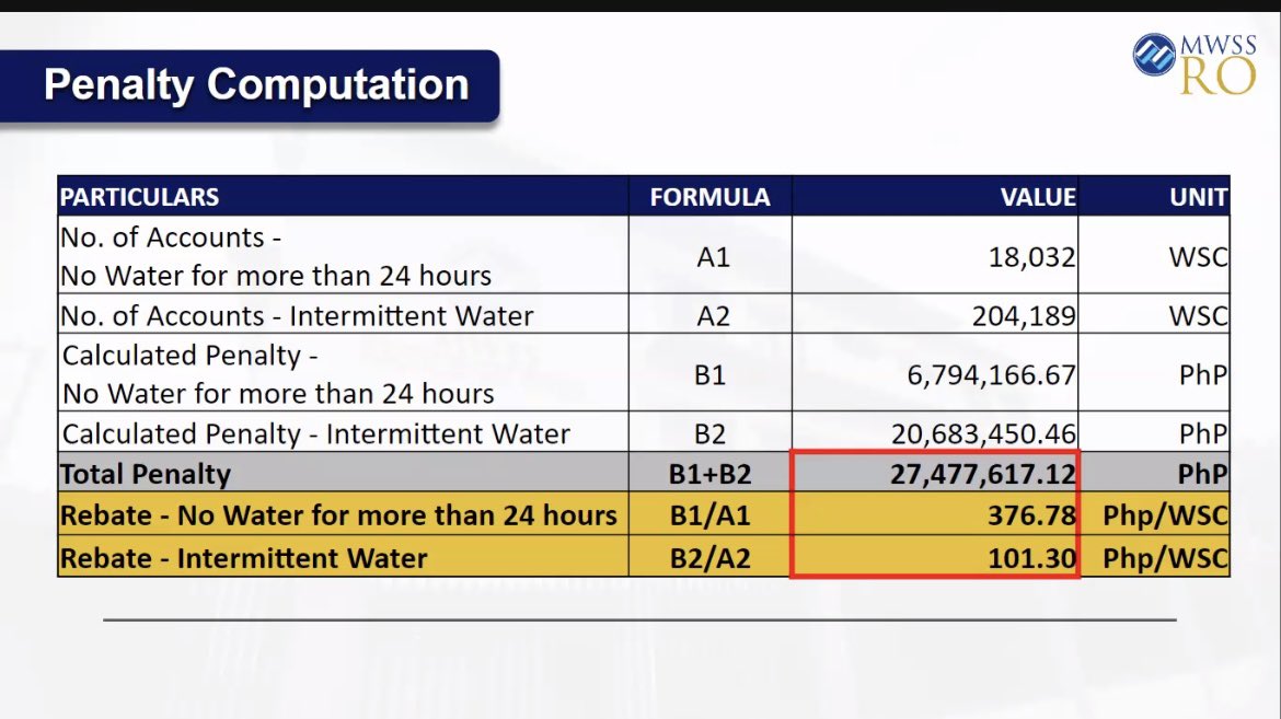 Maynilad customers who experienced no water for over 24 hours shall expect a rebate of P376.78 while those who experienced intermittent water interruptions shall receive a rebate of P101.30 in the next billing month.