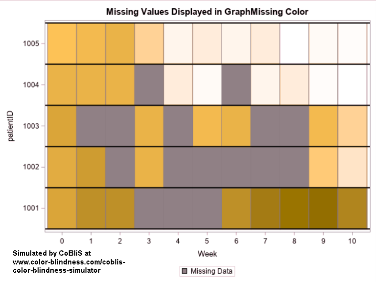 HomesAtMetacoda's tweet image. When creating graphs do you make them accessible to everyone? 
@RickWicklin provides some tips for making colorblind-safe statistical #SAS #graphs and starts off providing stats on color vision deficiency
#colorblind #colourblind #dataviz #SAStip #SASusers
blogs.sas.com/content/iml/20…