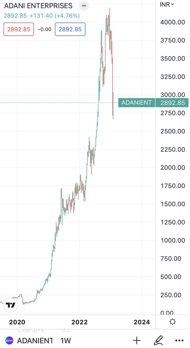 アダニグループの株価はコロナバブルでビットコインを超えるパフォーマンスを見せましたが、教科書的なチャートを描きながら崩れています。チューリップバブル から変わらないバブルチャートの典型。