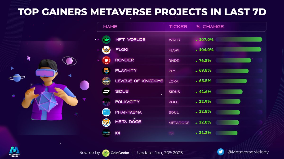 TOP GAINERS METAVERSE PROJECTS IN LAST 7D

<a href="/nftworldsNFT/">NFT Worlds</a> $WRLD
<a href="/RealFlokiInu/">FLOKI</a> $FLOKI
@RenderToken $RNDR
<a href="/play_nity/">PlayNity</a> $PLY
<a href="/LeagueKingdoms/">League of Kingdoms Arena</a> $LOKA
<a href="/galaxy_sidus/">SIDUS HEROES</a> $SIDUS
<a href="/PolkaCity/">Polkacity</a> $POLC
<a href="/PhantasmaChain/">Phantasma Phoenix</a> $SOUL
<a href="/Metadogetoken/">Meta Doge (🐶,🐶)</a> $METADOGE
<a href="/trmgame/">trmgame</a> $IOI
#Metaverse <a href="/coingecko/">CoinGecko</a>