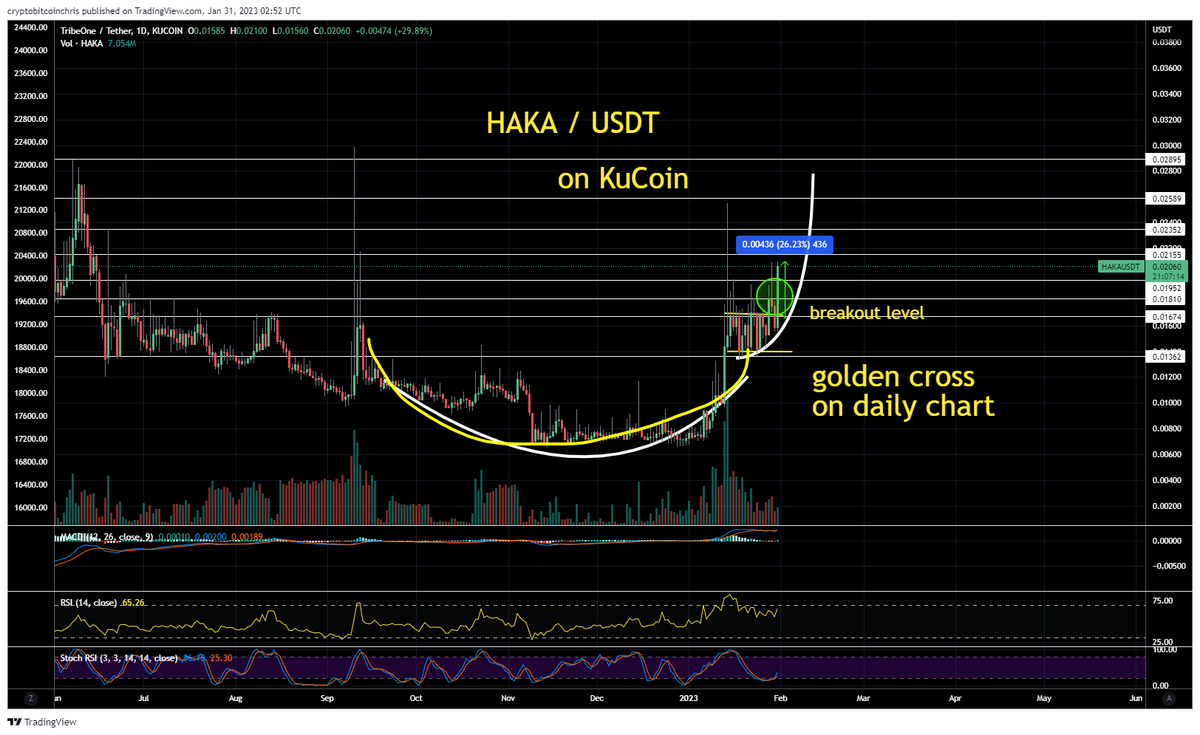 CryptoBTC_Chris's tweet photo. $HAKA just getting started! Let's go!

#MoonEdition https://t.co/wqDaXPPTVO