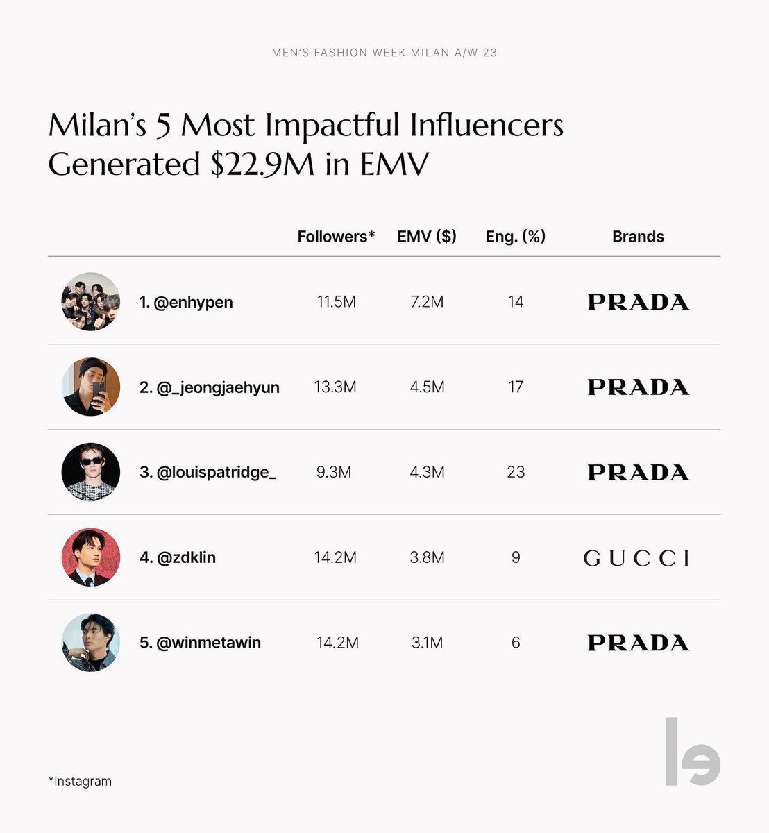 popstarggukie's tweet photo. Proud is an understatement. I am far far beyond being proud!!! ๐๐
He is the GOAT (Greatest Of All Time) for Thailand, no doubt!
Win Metawin
#PradaFW23showXWIN
#PRADAxWINinMilan
#PradaxWin
#PradaFW23
#winmetawin @winmetawin
#Prada @Prada https://t.co/BytGw4vRx0