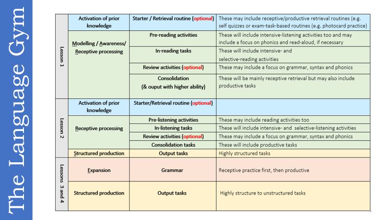 The MARSEA cycle at KS4 (one unit of work).
 Automaticity training (development of fluent retrieval of the target items) can be staged after two MARSEA cycles to entrench the chunks and grammar taught over an 8 days cycle (2 units). #EPI
