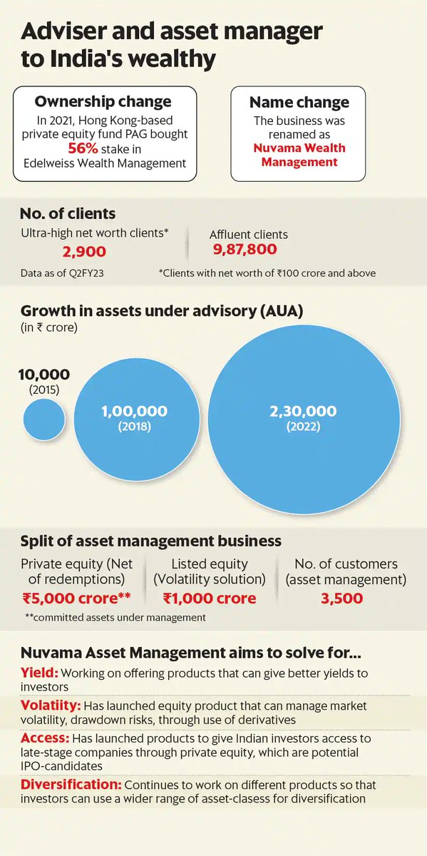 jashkriplani's tweet photo. "'Nu' stands for new &amp; 'vama' in sanskrit means wealth &amp; fortune. We are calling ourselves as new way of looking at wealth and fortune." @anshukaps who heads asset management business of Nuvama Group says lot of demand for alternative investment products is from smaller cities. https://t.co/bpGZthEmaA