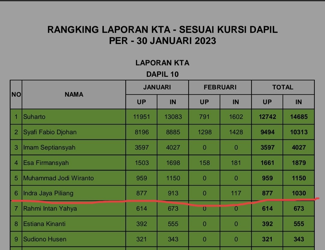IndraJPiliang's tweet photo. Cek bocoran ini. Bertarung di Dapil III (Utara: Penjaringan, Pademangan, Priok) yg keras, baru gabung 1 bulan: @rianernesto sudah menyodok ke nomor urut 6. Smtr Sy di Dapil X (Barat: Tamansari, Palmerah, Grogol Petamburan, Kebun Jeruk, Duri Kembangan), tertatih. #WelcomeBro https://t.co/PHAmUxa3PQ
