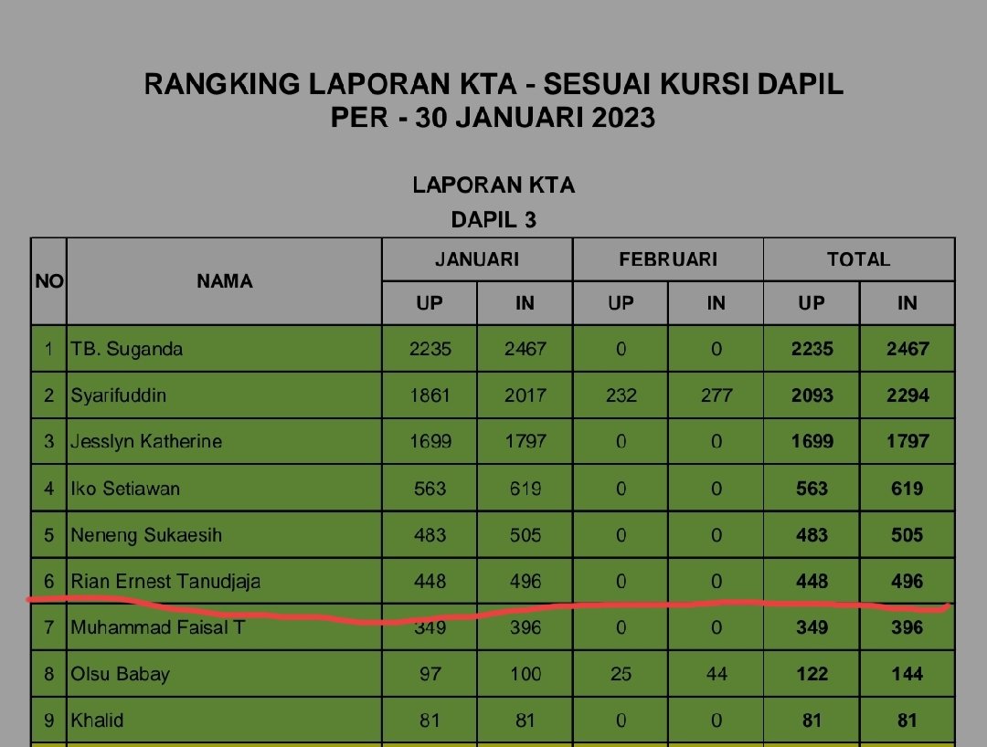 IndraJPiliang's tweet photo. Cek bocoran ini. Bertarung di Dapil III (Utara: Penjaringan, Pademangan, Priok) yg keras, baru gabung 1 bulan: @rianernesto sudah menyodok ke nomor urut 6. Smtr Sy di Dapil X (Barat: Tamansari, Palmerah, Grogol Petamburan, Kebun Jeruk, Duri Kembangan), tertatih. #WelcomeBro https://t.co/PHAmUxa3PQ
