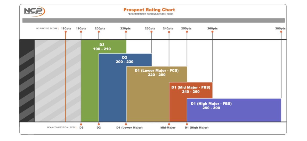 NCP Sports / National College Preps (@ncpsports) on Twitter photo #GetNCP
Discover your prospect rating. Find the schools that match your playing level. @ChrisLockNCP <a href="/GregHoodNCP/">Greg Hood - NCP Football Scouting</a> <a href="/sr_ncp/">Troy Snead Sr - NCP🏀Scouting</a> @seanahutch <a href="/VolBeast21/">Gerald Riggs Jr</a> <a href="/SIXTHPICK94/">SHA-RON WRIGHT</a> <a href="/myASTathletes/">Rayfield Ragland, Jr.</a> <a href="/LR40/">L OBAMA R</a> #GetNCP
Discover your prospect rating. Find the schools that match your playing level. @ChrisLockNCP <a href="/GregHoodNCP/">Greg Hood - NCP Football Scouting</a> <a href="/sr_ncp/">Troy Snead Sr - NCP🏀Scouting</a> @seanahutch <a href="/VolBeast21/">Gerald Riggs Jr</a> <a href="/SIXTHPICK94/">SHA-RON WRIGHT</a> <a href="/myASTathletes/">Rayfield Ragland, Jr.</a> <a href="/LR40/">L OBAMA R</a>