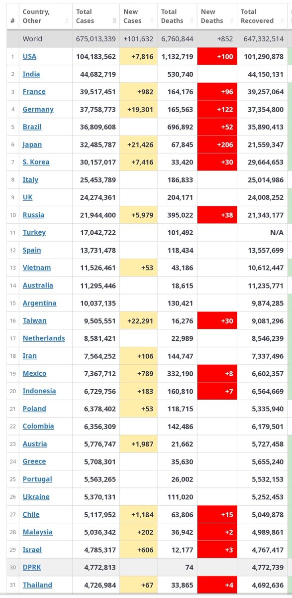 COVID 19 Update

By close of 30th January. 2023,The world had recorded 675,013,339 cases of COVID 19 in total, USA  leading with 104,183,562  cases arising from +7,816 cases,Taiwan with +22,291,Japan +21,426.

😢😢😭😭
New deaths
Japan +206
Germany +122
USA +100
France +96