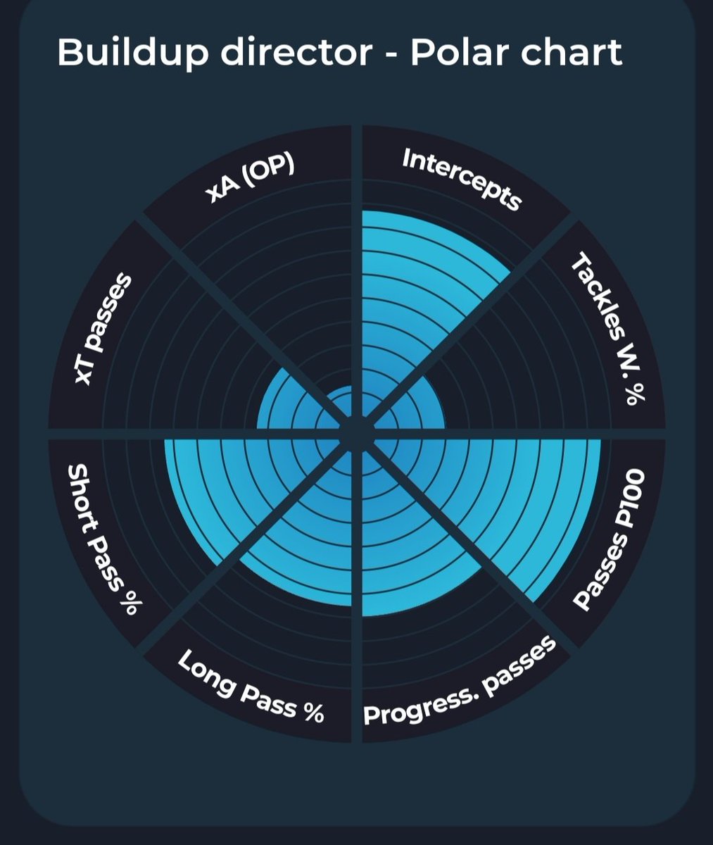tacticalbrain_'s tweet photo. Jorginho (left) vs Moises Caicedo (right) advanced stats comparison. 

Data from soccerment. https://t.co/YIPgUNdO41