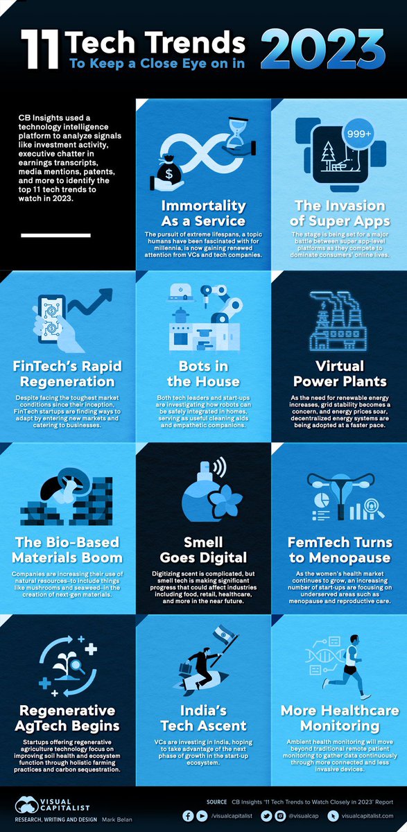 11 Tech trends to keep close eye in 2023. #Immortality #Superapps #fintech #bots #virtualpowerplants #biotech #smell #digital #femtech #regenerativeagriculture most importantly India’s Tech ascent.          #🇮🇳 #Heatlhmonitoring
