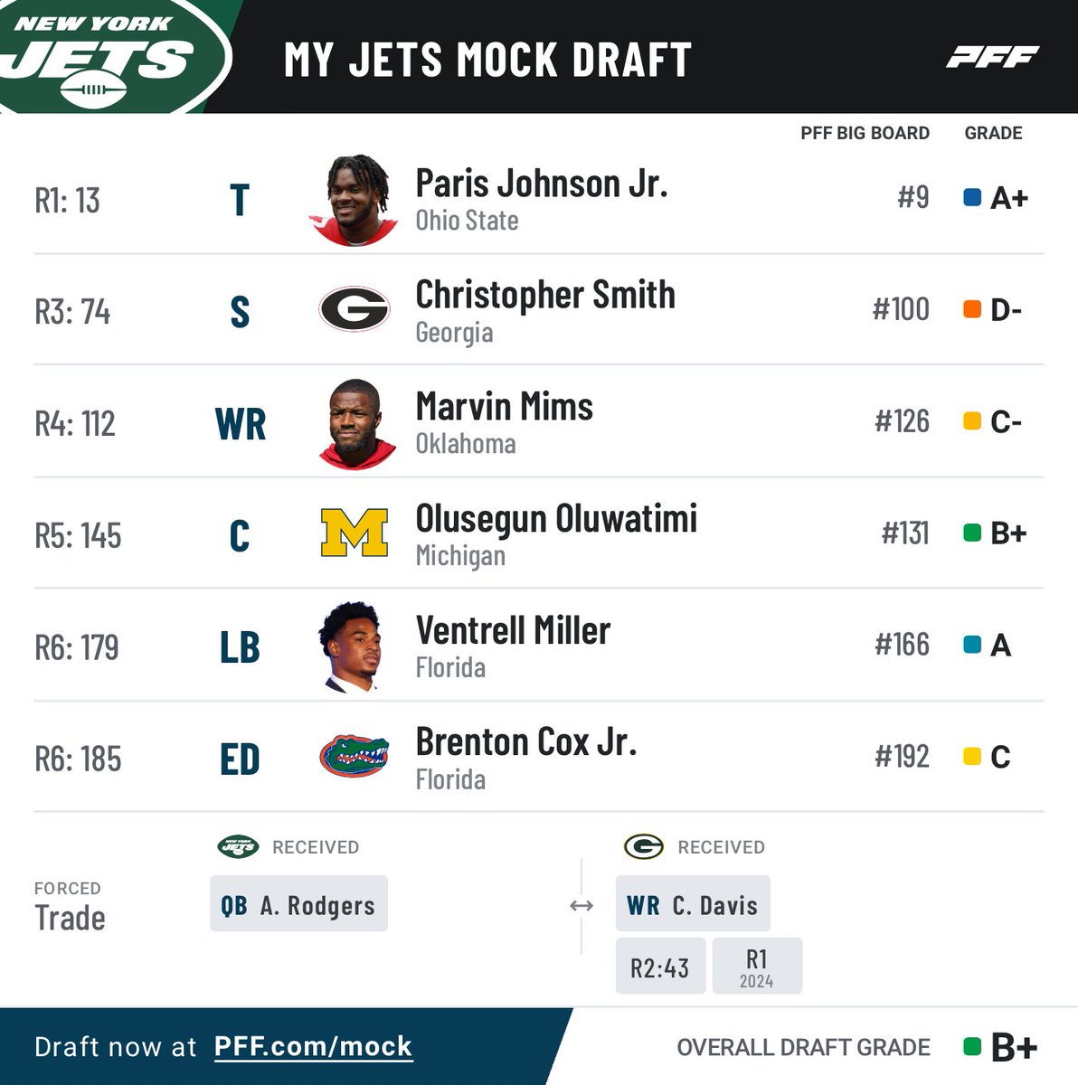Revis_Butthead's tweet photo. #MockDraftMonday with a QB trade 👀👀 #Jets. did i do good or bad lemme hear it https://t.co/dZj6MTumZc