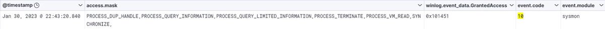 Winlogbeat is amazing. I did a small test in my home lab to parse event_data.GrantedAccess field into the Access Masks at the client side and it worked really well. I’ll write a blog and share the details. Here is how it looks like 
#ThreatHunting #DetectionEngineering @elastic