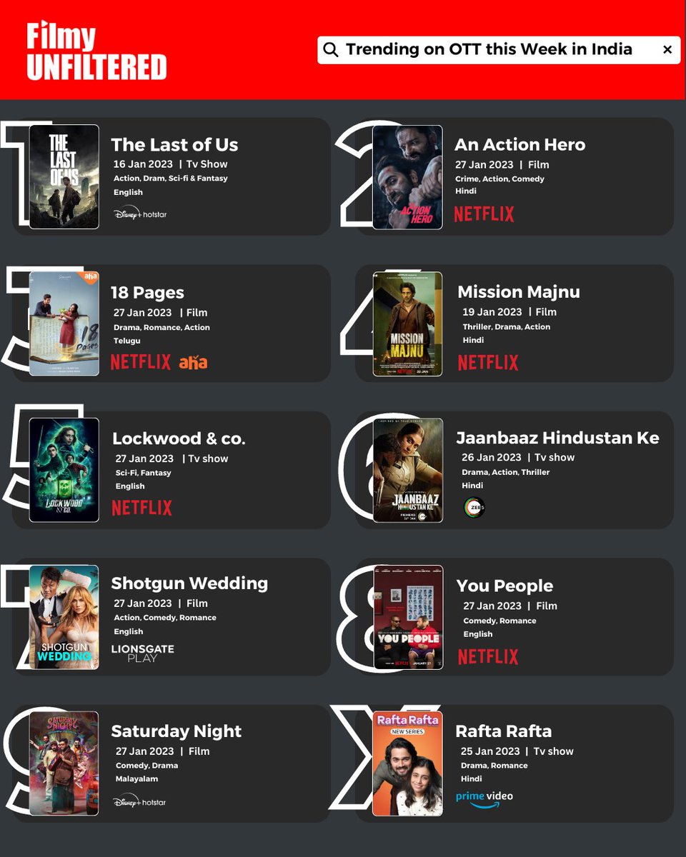 Movies & Shows trending on OTT this week in India!!

#TheLastOfUs    #AnActionHero #18Pages #MissionMajnu #LockwoodandCo #YouPeople #JaanbaazHindustanKe #ShotgunWedding    #SaturdayNight #RaftaRafta