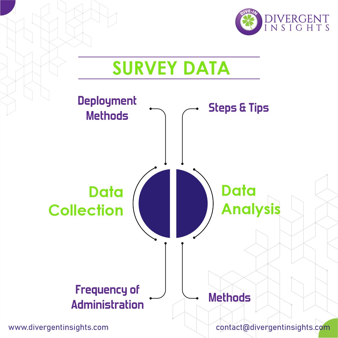 Online surveys are the most cost-effective and can reach the maximum number of people. 
Visit us: divergentinsights.com

#DivergentInsights #DiveIn #MarketResearch #MarketInsights #MarketAnalysis #SurveyData #MarketSurvey #DataCollection #DataAnalysis
- Posted by Ryzely