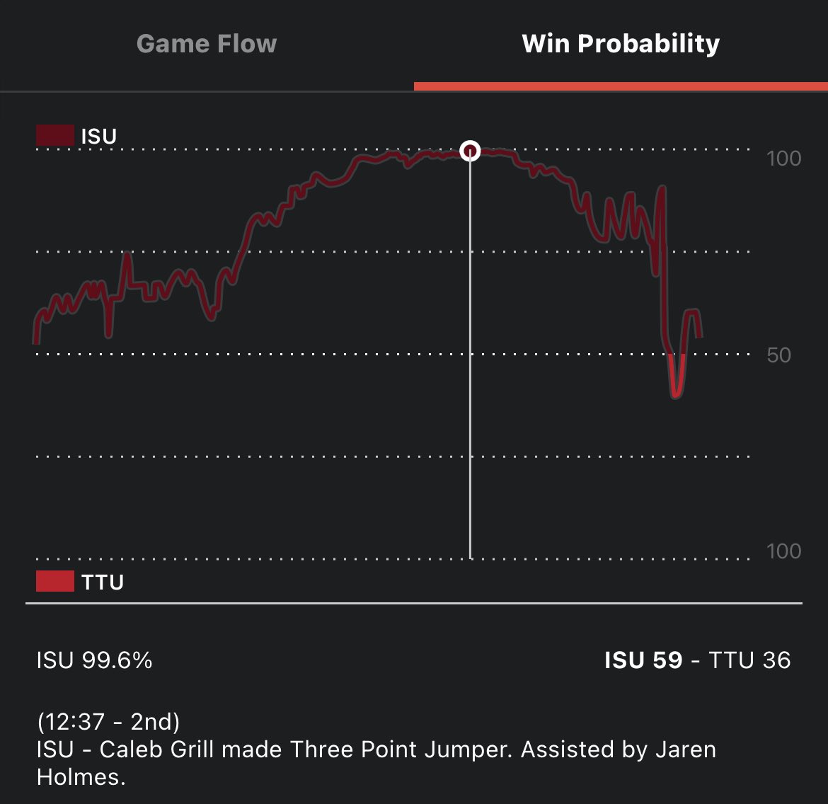 With 12 minutes left to go, @TexasTechMBB had a 0.4% chance of winning #NeverGiveUp #TogetherWeAttack