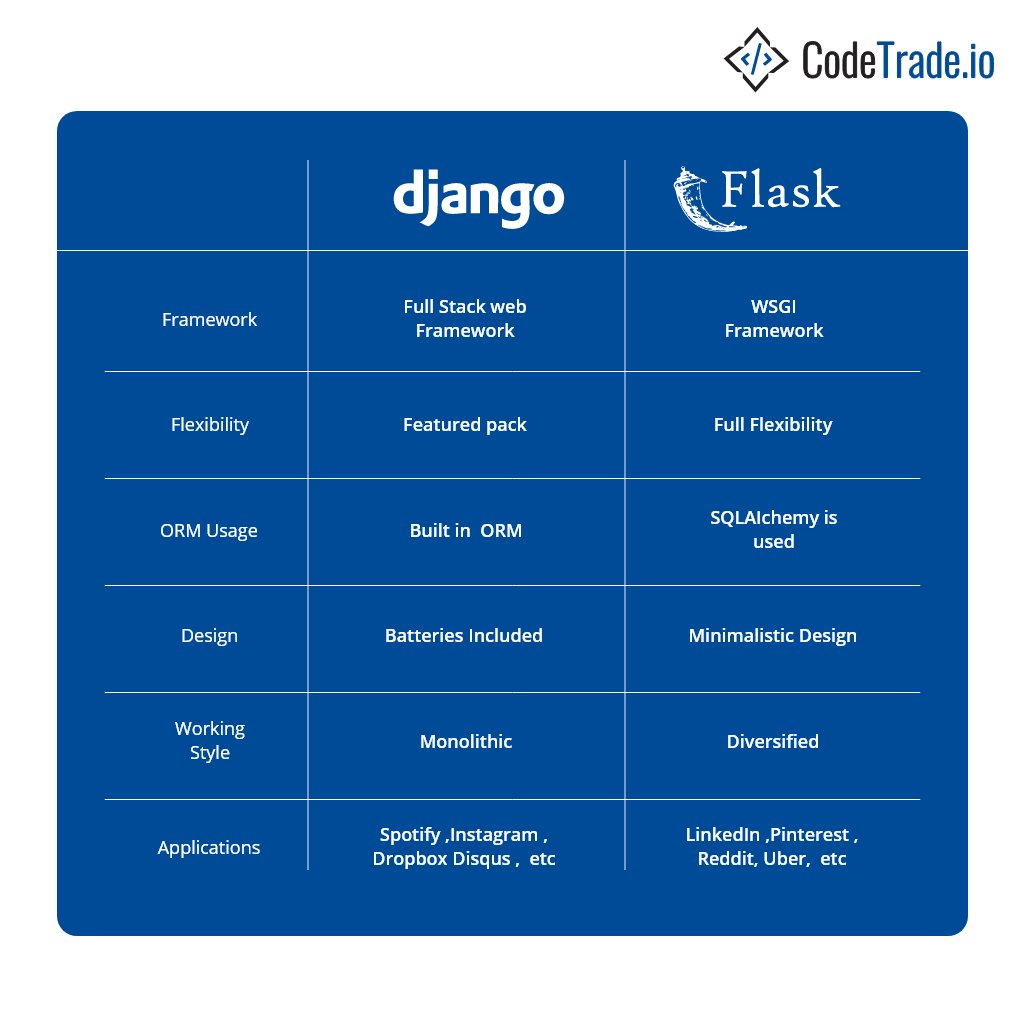 Codetrade_India's tweet image. Flask vs. Django: Which #PythonFramework Is Better for Your Web Development?
#PythonDevelopment
#WebDevelopment
#Django
#Flask
#DevelopmentCommunity
#pythondeveloper
#pythonprogramming
#pythondjango
#djangorestframework
#frameworks
#business
#pythonweb
#codetrade