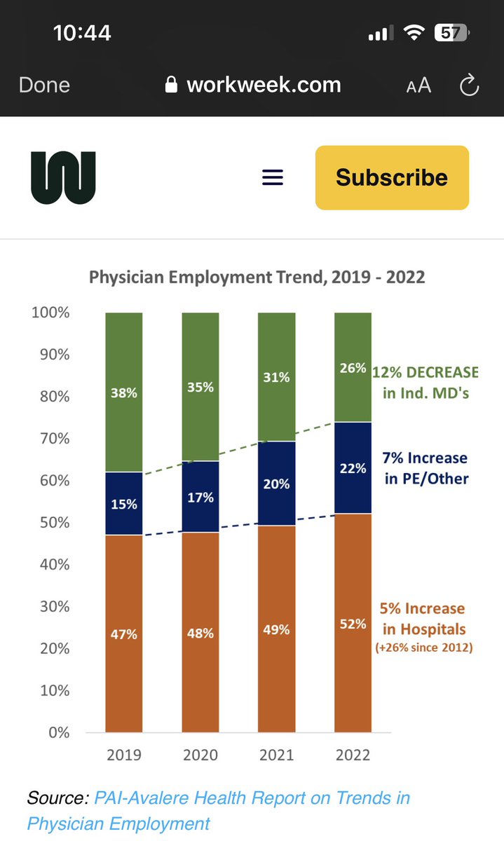 Interesting chart from @B_Madden4’s newsletter. 12% drop/4yrs in independent physicians Suppose covid-19 accelerated the decrease in private practice physicians, what would it take over the coming decade to increase/decrease it further? #MedTwitter