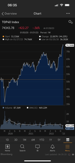 WarrenC_ZA's tweet photo. Near the market lows in 2020, #AfricanPhoenix purchased a regulated OTC equity-linked note as part of its new investment strategy.  The note has an asymmetric payoff profile using high gearing. It is 17% of the portfolio, adequately disclosed &amp; served public shareholders well. https://t.co/c2YYsMMQgF