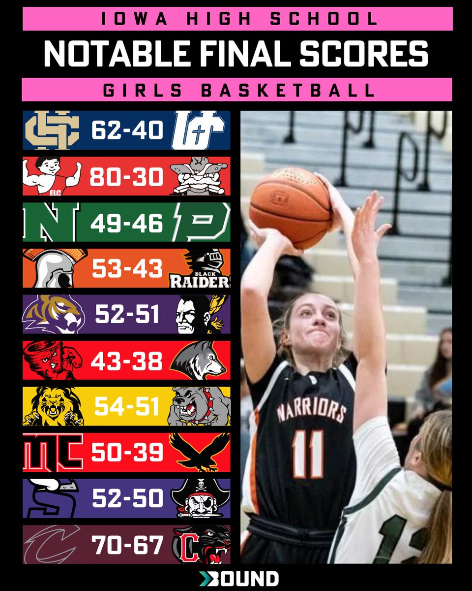 Bound_IA's tweet photo. Hey, you up? 

Here's some notable final scores from girl's basketball this evening!

#iahsbkb #ighsau https://t.co/hqXvTgFTMY