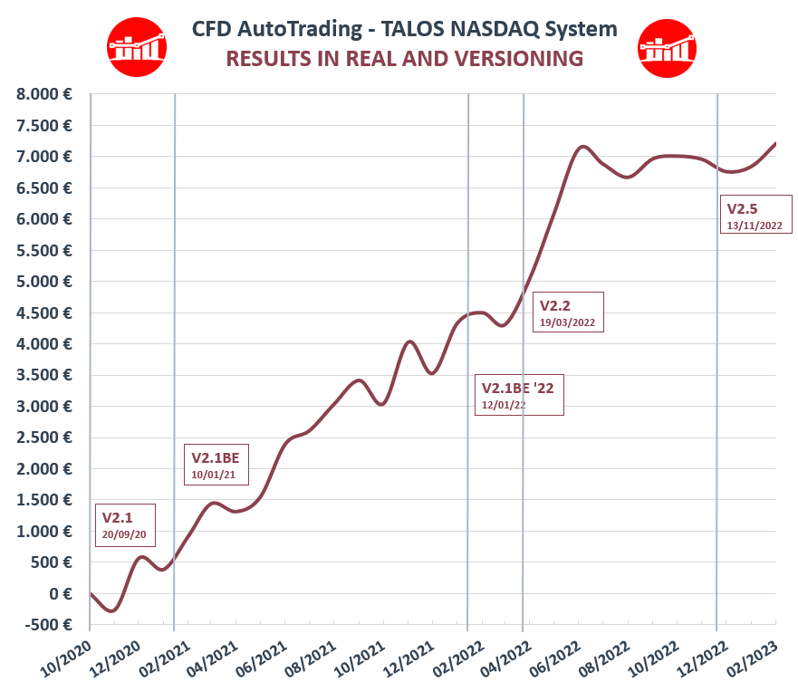 CFDAutoTrading's tweet photo. TALOS #NASDAQ results and versioning π«‘
Demo: https://t.co/GCnVETRe4B π€
Subscribe: https://t.co/JzXml7z4j4π―
#TalosToTheMoon
#prorealtime #tradingalgoritmico #autotrading #algotrading https://t.co/KTOdQc3LC8
