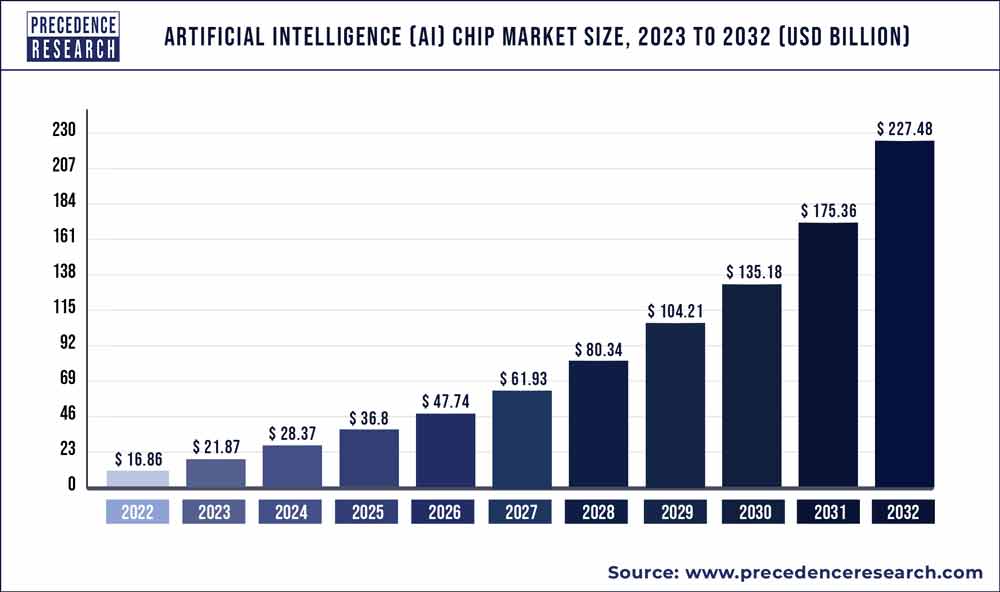 Precedence_R's tweet image. Increasing demand for deep learning and deployment of #artificialintelligence (AI) in various industries are boosting the growth of the #artificialintelligencechip market. #precedenceresearch
Know More:
bit.ly/3jc0oOJ