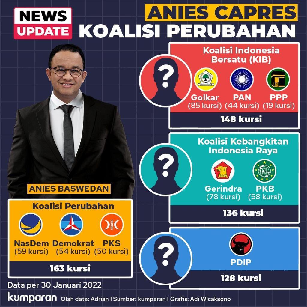 najamudin's tweet photo. Peta politik Pilpres 2024. 
Insyaallah perubahan terjadi di negeri ini 💪🏽 https://t.co/1GgrkGCreC