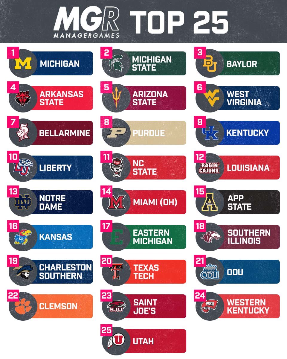 App State MBB Managers (@appstmanagers) on Twitter photo The <a href="/AppStManagers/">App State MBB Managers</a> have moved up in the <a href="/ManagerGames_/">Manager Games</a> Top 25 Rankings‼️ The <a href="/AppStManagers/">App State MBB Managers</a> are now ranked as the #15 team in the land!
#TakeTheStairs #RollNeers The <a href="/AppStManagers/">App State MBB Managers</a> have moved up in the <a href="/ManagerGames_/">Manager Games</a> Top 25 Rankings‼️ The <a href="/AppStManagers/">App State MBB Managers</a> are now ranked as the #15 team in the land!
#TakeTheStairs #RollNeers