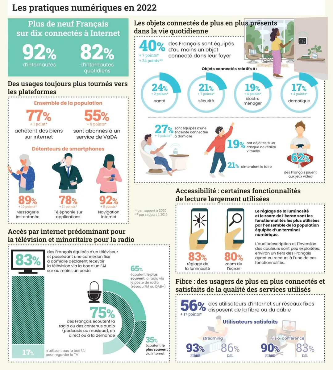 Baromètre du #numérique : 10 chiffres clés à retenir en 2023.
Découvrez comment évoluent les pratiques numériques des Français : connexion à Internet, achats en ligne, usage des objets connectés… via <a href="/BlogModerateur/">BDM</a> 
 blogdumoderateur.com/barometre-nume…